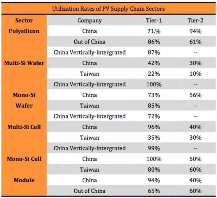 “5·31”光伏新政持續(xù)發(fā)酵 下半年該如何度過？