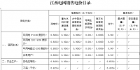 江西再降電價：一般工商業(yè)及其它用電降1.81分/千瓦時