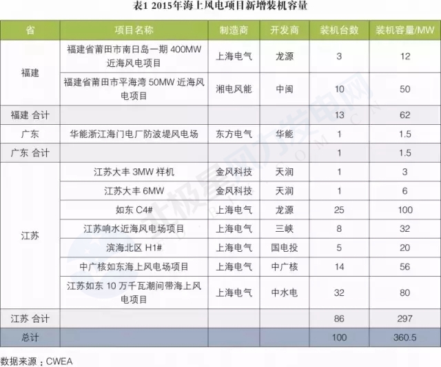 新增裝機3年翻3倍！我國海上風電裝機情況權(quán)威統(tǒng)計