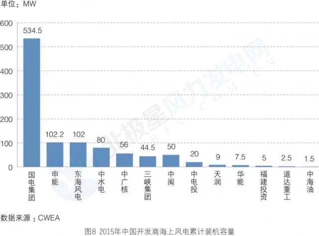 新增裝機3年翻3倍！我國海上風電裝機情況權(quán)威統(tǒng)計
