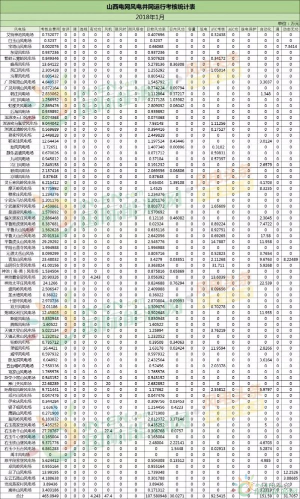 78個風電場 總裝機容量8451.3兆瓦！山西能監(jiān)辦公布2018年1月風電考核結果！