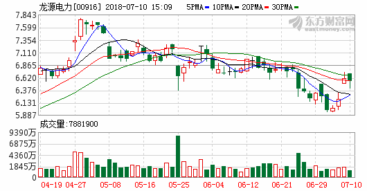 大和：風(fēng)電股首選龍?jiān)措娏?有潛力獲資產(chǎn)注入