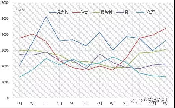 2017年歐盟主要國(guó)家電力進(jìn)出口情況