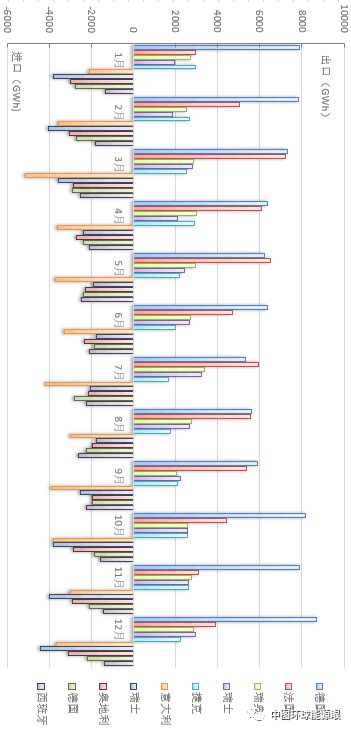 2017年歐盟主要國(guó)家電力進(jìn)出口情況
