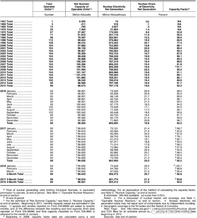 美國(guó)核電史：機(jī)組數(shù)、裝機(jī)容量、發(fā)電量、發(fā)電比例、容量系數(shù)