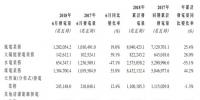 同比增長35.8%！華電福新6月煤炭發(fā)電13.85億千瓦時