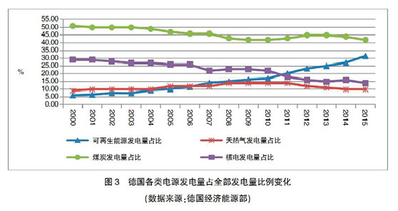 【深度】英、德可再生能源政策轉(zhuǎn)型及其對我國的啟示