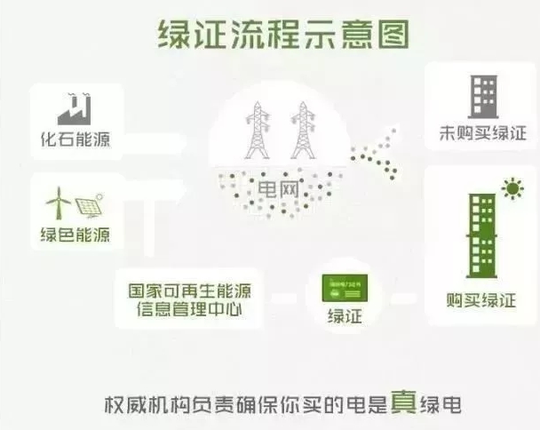 你懂“綠證”嗎？要買“綠證”嗎？