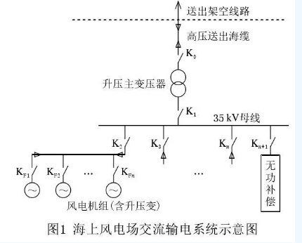 海上風(fēng)電場送出混合線路工頻過電壓和無功補償研究