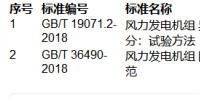 提醒！這兩項(xiàng)風(fēng)電國(guó)家標(biāo)準(zhǔn)批準(zhǔn)發(fā)布?。ǜ?font color=