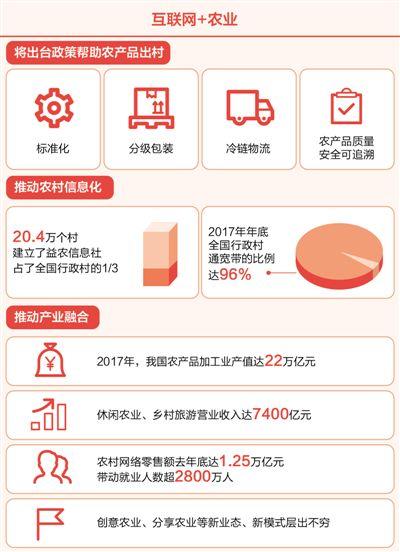 緩解產(chǎn)銷(xiāo)對(duì)接難，推動(dòng)農(nóng)產(chǎn)品出村 互聯(lián)網(wǎng)+加出農(nóng)業(yè)新活力