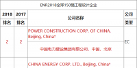 ENR2018年度工程設(shè)計(jì)雙榜出爐！中國(guó)電建繼續(xù)蟬聯(lián)中企第一