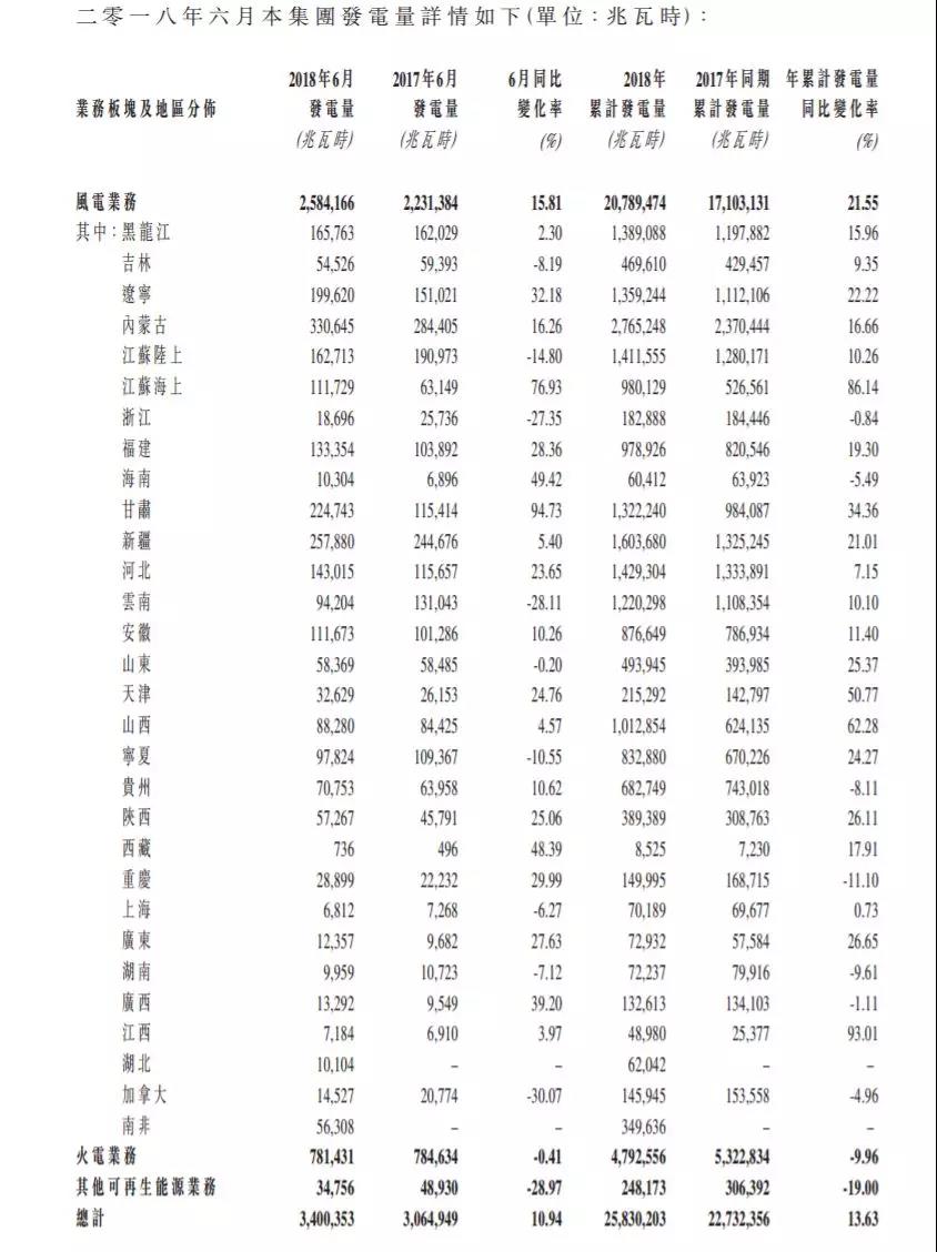 龍源電力、華能新能源、華電福新......2018上半年風電發(fā)電量數據！