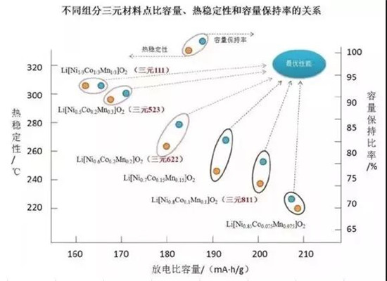 三元523 811理論比能量一樣？鋰電專家?guī)闫饰鲈颍? border=
