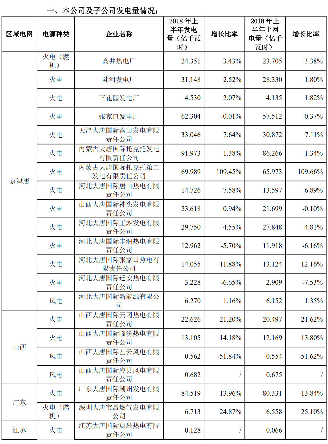 大唐國際上半年成績(jī)單出爐：上半年風(fēng)力發(fā)電量29億千瓦時(shí)