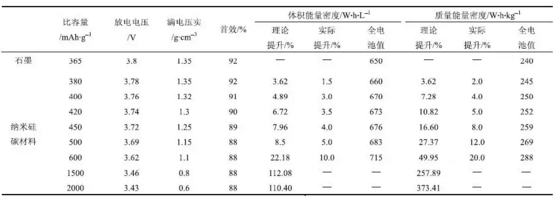 供應(yīng)鏈 鋰電池各種負極材料特性介紹以及研究進展