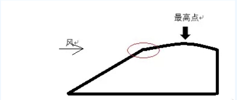 探討丨迎風(fēng)坡如何布置風(fēng)機(jī)？