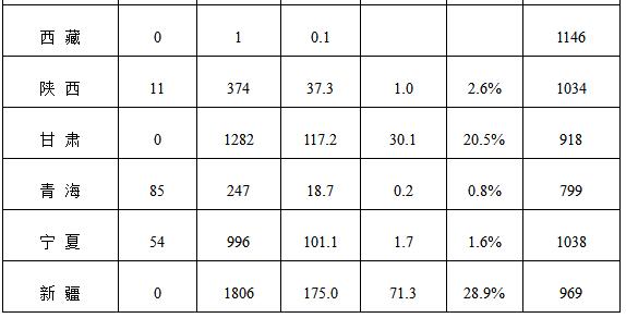 能源局公布上半年風(fēng)電并網(wǎng)運(yùn)行情況：內(nèi)蒙古、青海、寧夏等6省區(qū)新增較多
