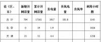 能源局公布上半年風電并網運行情況：內蒙古、青海、寧夏等6省區(qū)新增較多