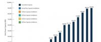 截止6月底美國風(fēng)電產(chǎn)能累計(jì)超過90吉瓦