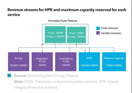 8大經(jīng)驗(yàn)！探討特斯拉世界最大鋰離子電池儲(chǔ)能項(xiàng)目