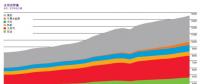 從BP世界能源統(tǒng)計(jì)年鑒數(shù)據(jù)速讀看光伏的發(fā)展