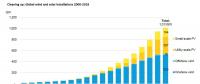上半年全球風(fēng)電及太陽能裝機(jī)量突破1太瓦