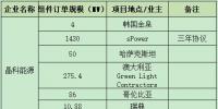 一線組件企業(yè)連爆海外訂單 晶科、晶澳、天合、隆基鎖定超4GW<font color=