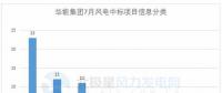 117個風電項目 涉金額超42億元！華能、三峽、中廣核...7月項目中標詳情