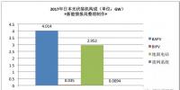 最新統(tǒng)計(jì)：日本光伏發(fā)電系統(tǒng)<font color=