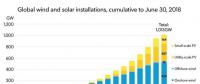 里程碑！全球風(fēng)電、光伏總裝機(jī)量超1000GW