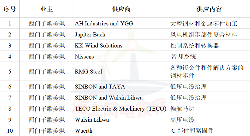 簽約10家風(fēng)電企業(yè)！西門子歌美颯加速布局臺(tái)灣海上風(fēng)電市場(chǎng)