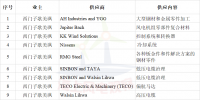 簽約10家風(fēng)電企業(yè)！西門子歌美颯<font color=