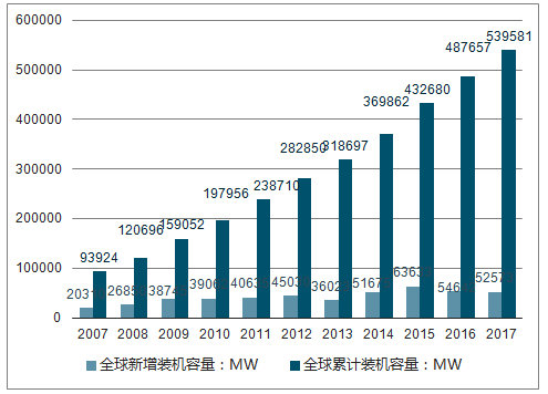 2018年中國風電行業(yè)現(xiàn)狀及棄風限電發(fā)展趨勢分析【圖】