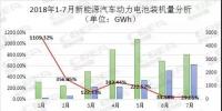 7月動(dòng)力電池裝機(jī)總量3.34GWh 排名前5企業(yè)占比超80%