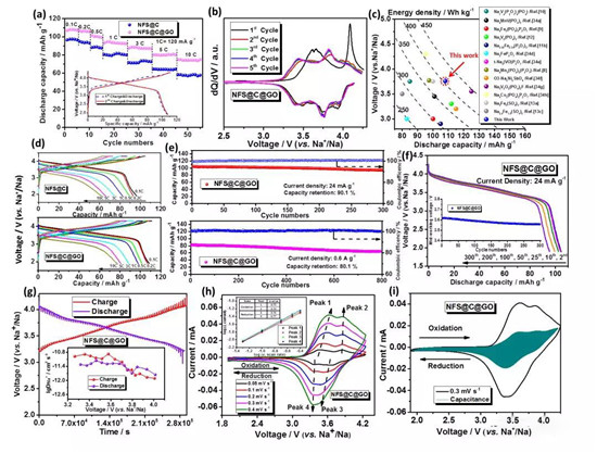 高能量密度長(zhǎng)循環(huán)壽命氧化石墨烯包裹Na2Fe2(SO4)3鈉離子電池正極材料