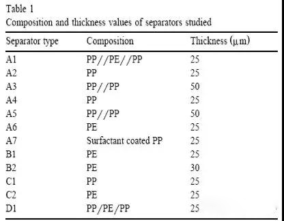  超詳細(xì)！含計(jì)算公式—鋰離子電池隔離膜簡(jiǎn)介