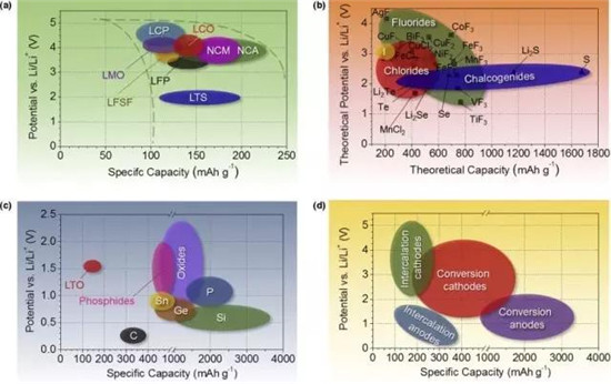 鋰離子電池正極材料的現(xiàn)在和未來，拿走不謝！