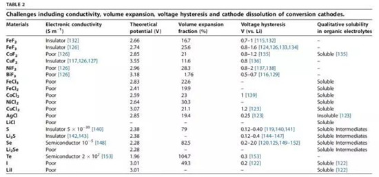 鋰離子電池正極材料的現(xiàn)在和未來，拿走不謝！