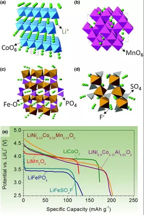 鋰離子電池正極材料的現(xiàn)在和未來，拿走不謝！