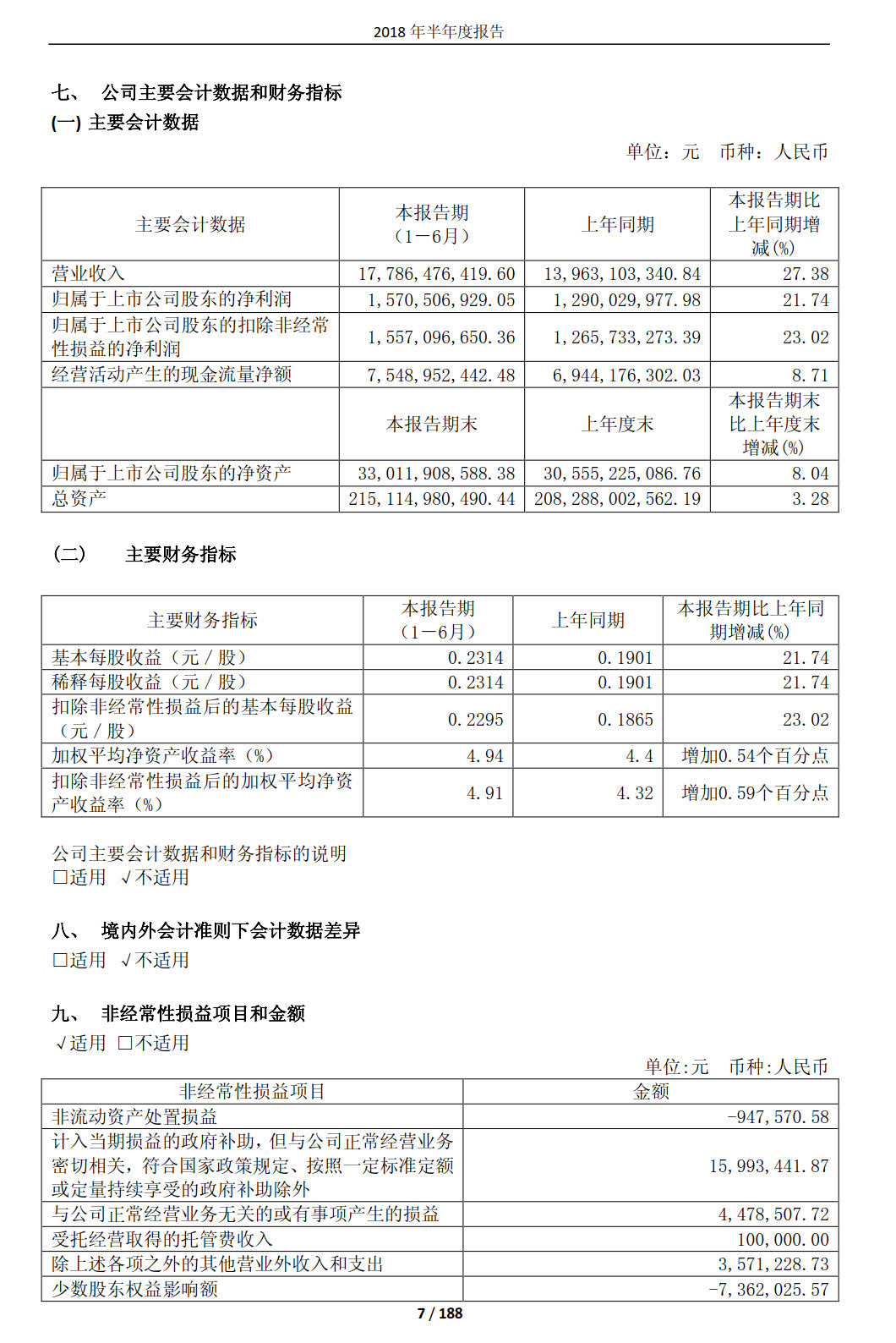 國(guó)投電力發(fā)布2018年半年報(bào)：風(fēng)電設(shè)備利用小時(shí)數(shù)達(dá)1143小時(shí)