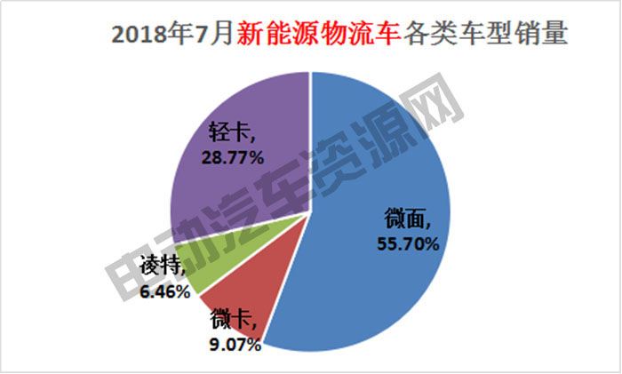 7月新能源專用車總銷量榜單：瑞馳新能源奪冠，微面、輕卡市場火爆