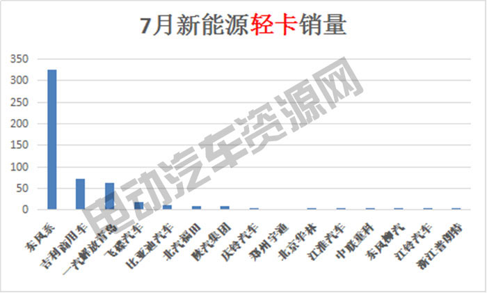 7月新能源專用車總銷量榜單：瑞馳新能源奪冠，微面、輕卡市場火爆