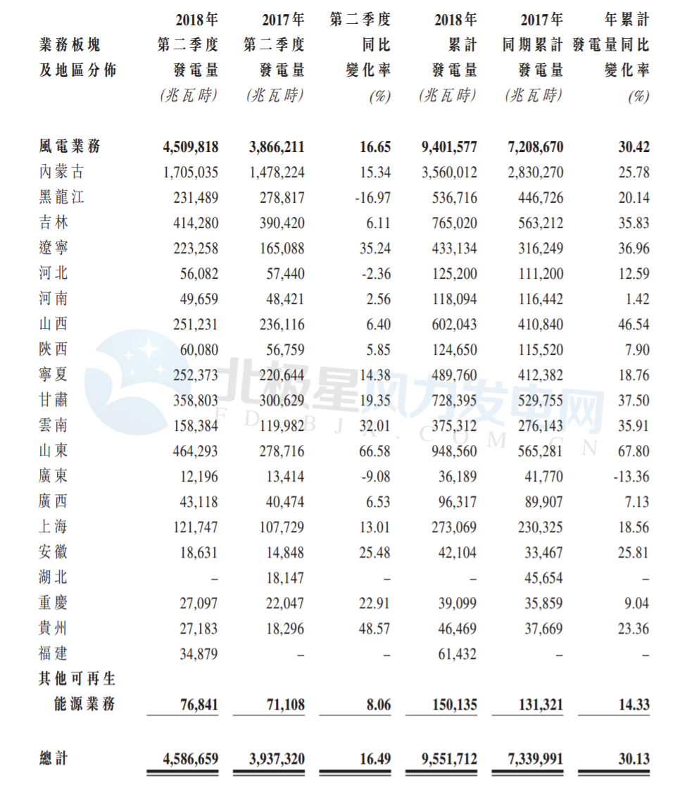 大唐新能源第二季度風電發(fā)電量45.10億度 較2017年同比增加16.65%