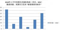 又一個(gè)海外光伏市場(chǎng)崩了！英國(guó)上半年裝機(jī)<font color=