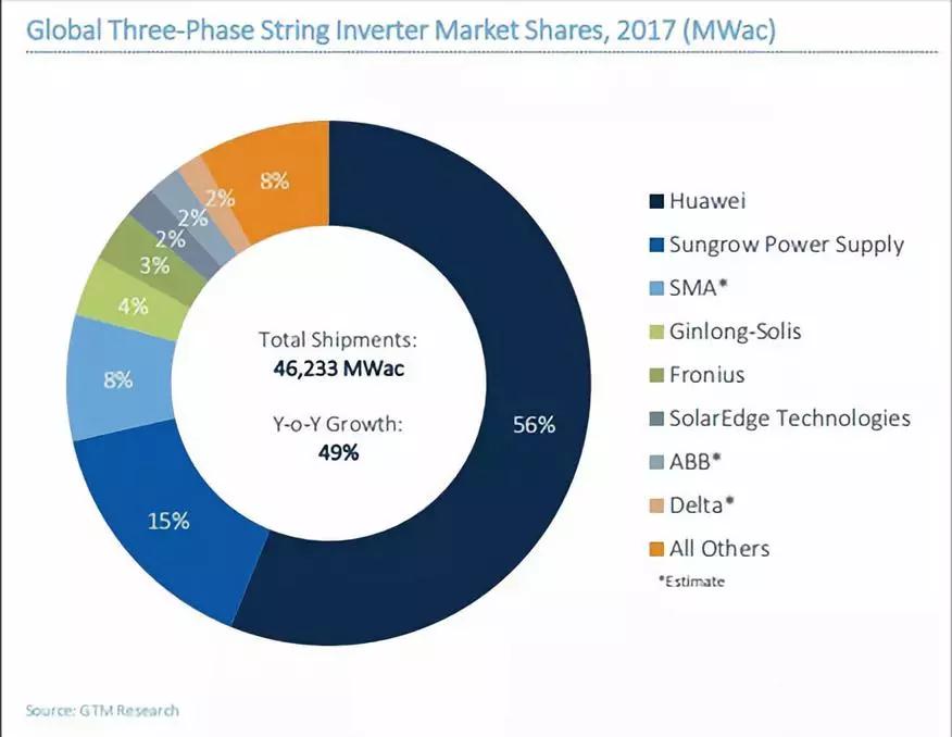 2017全球光伏逆變器排名出爐：華為、陽光電源繼續(xù)雄霸前二