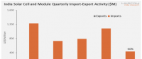 受保障關稅影響 Q2印度太陽能產(chǎn)品進口量同比下降60%