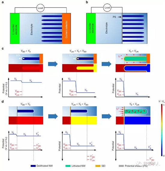 通過(guò)控制表面電勢(shì)梯度抑制材料表面SEI膜生成