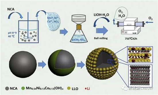 昆明理工：核殼結(jié)構(gòu)長(zhǎng)壽命NCA材料