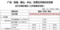 廣東一般工商業(yè)電價再降5.7分，大工業(yè)電價將有<font color=